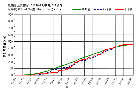 札幌の累計降雪量グラフ